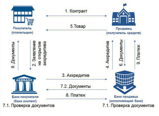 Аккредитив на каком счете в 1с